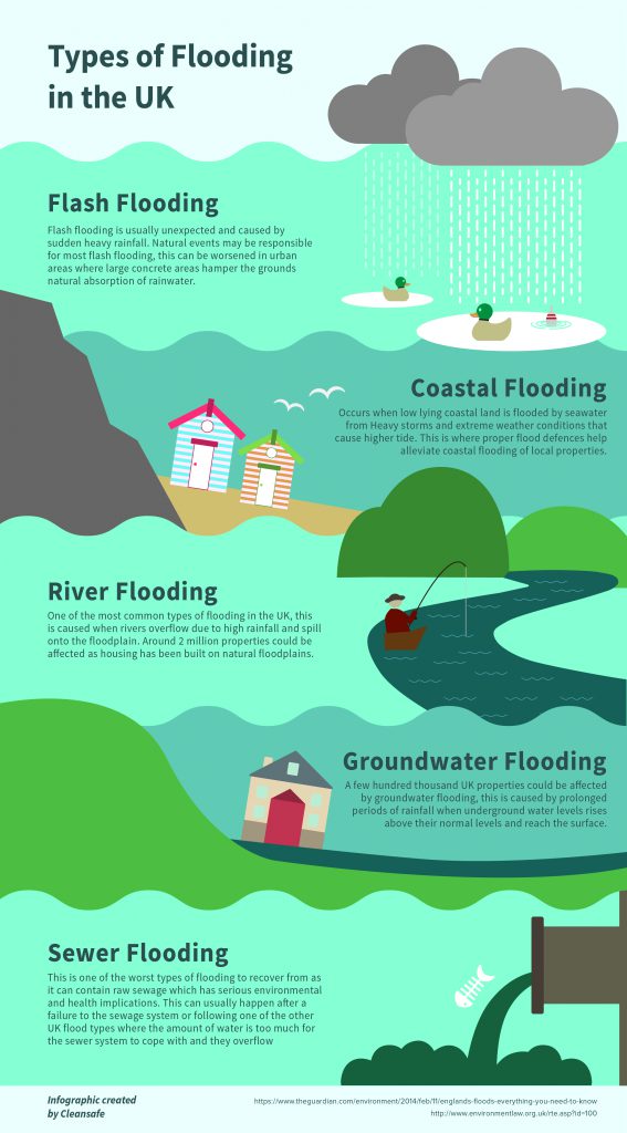 Types of flooding in the UK